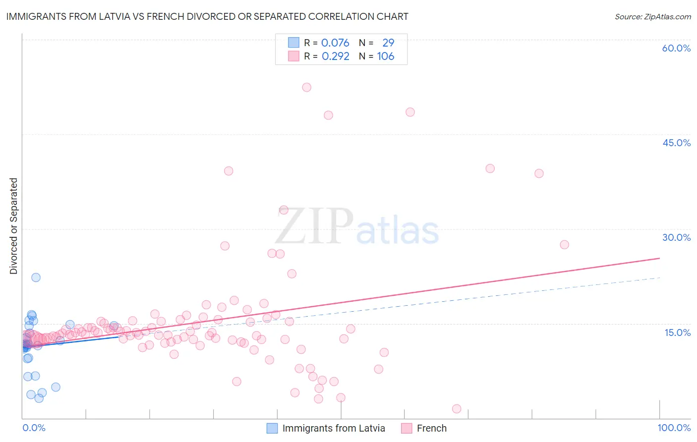 Immigrants from Latvia vs French Divorced or Separated