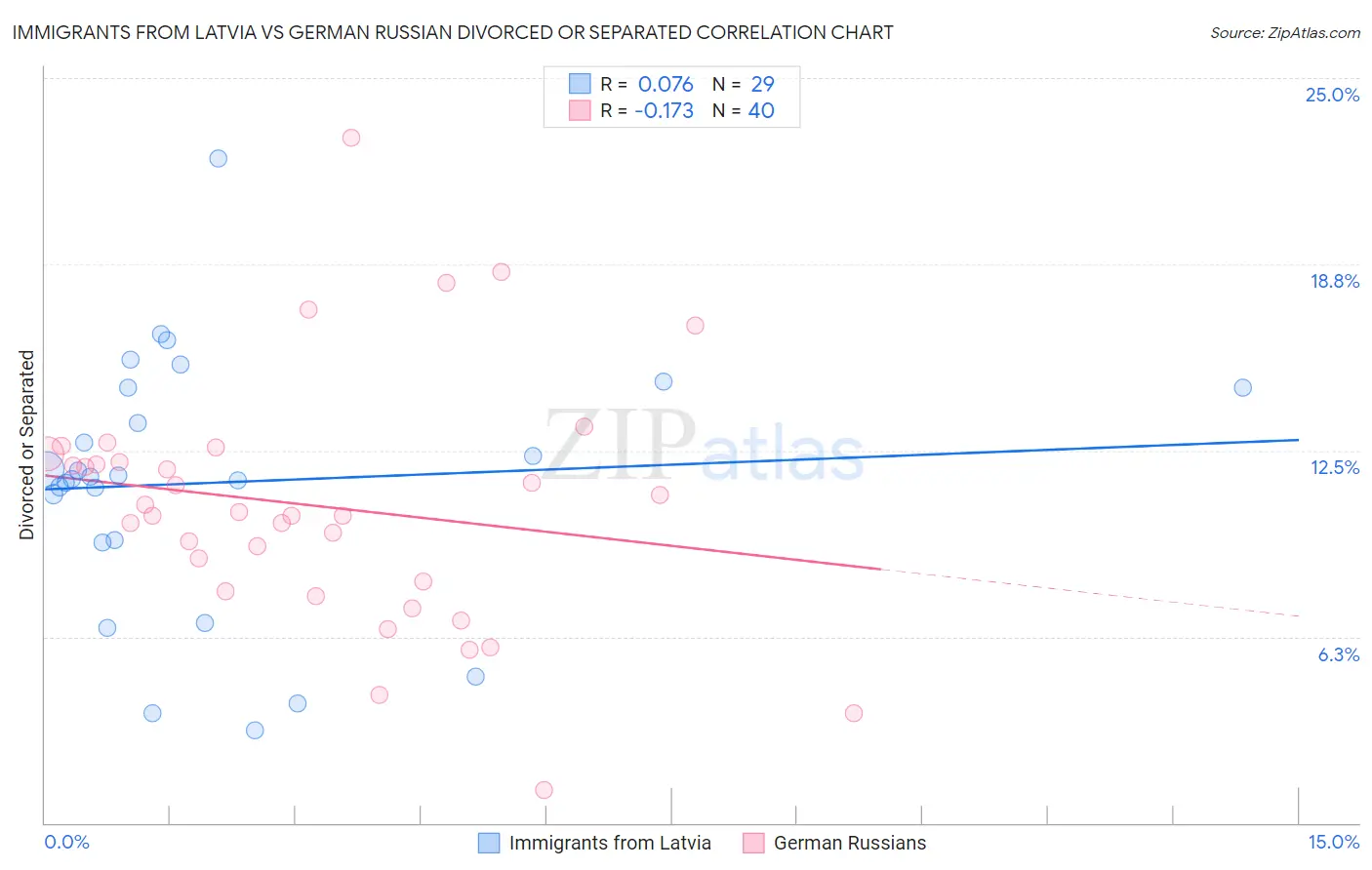 Immigrants from Latvia vs German Russian Divorced or Separated