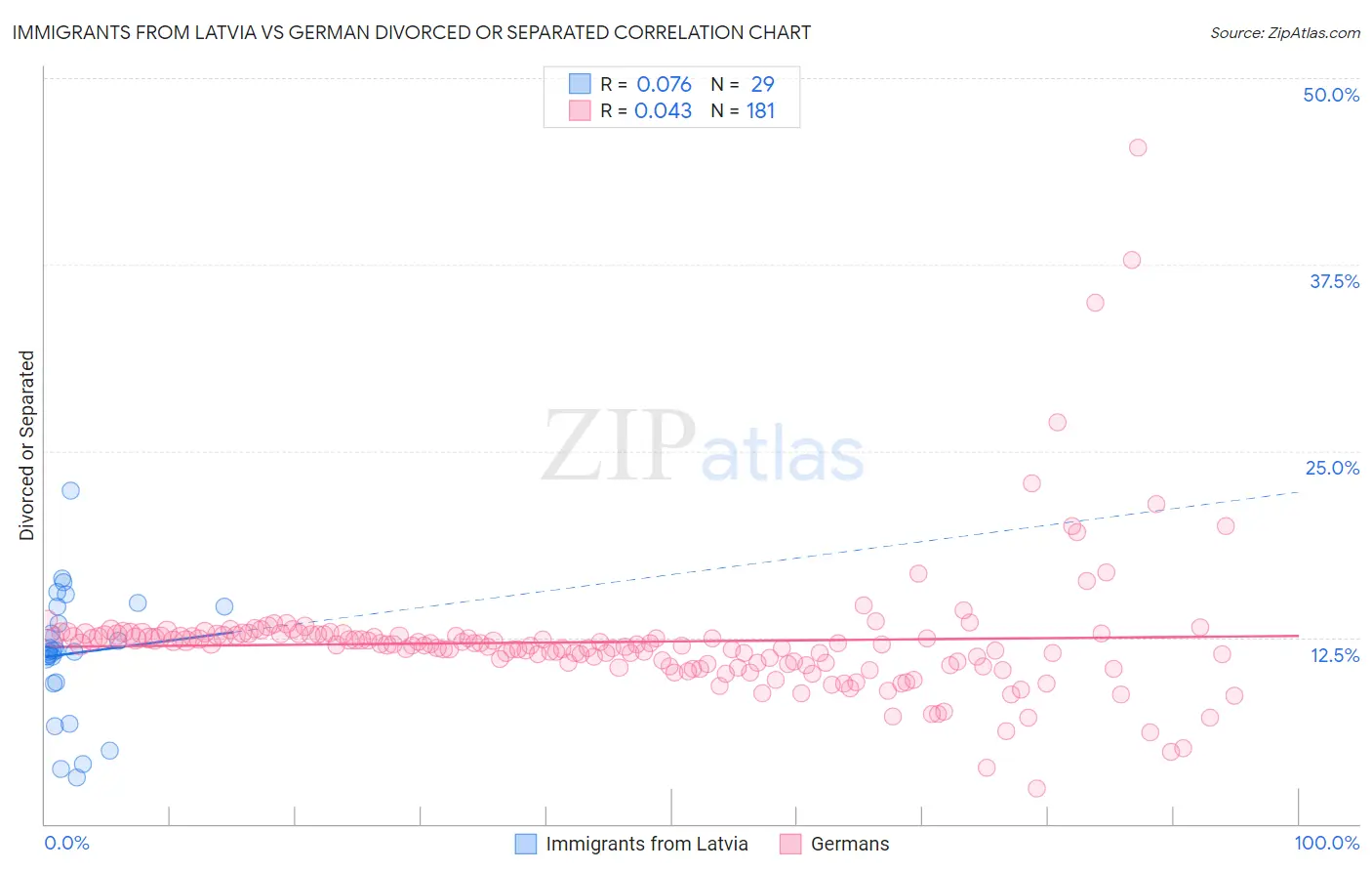 Immigrants from Latvia vs German Divorced or Separated