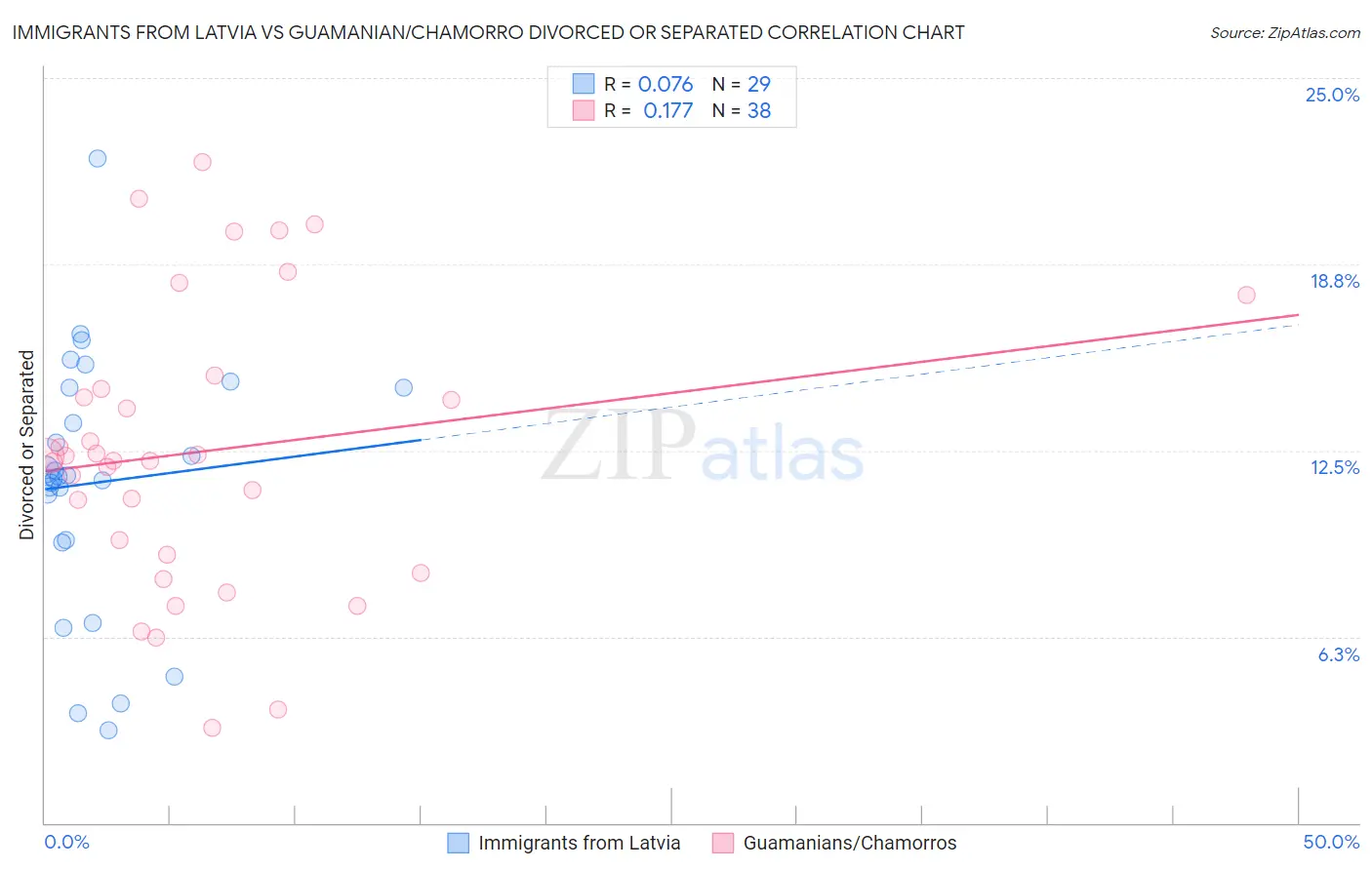 Immigrants from Latvia vs Guamanian/Chamorro Divorced or Separated