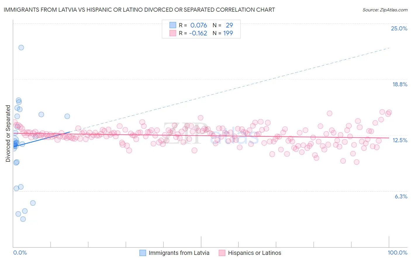 Immigrants from Latvia vs Hispanic or Latino Divorced or Separated