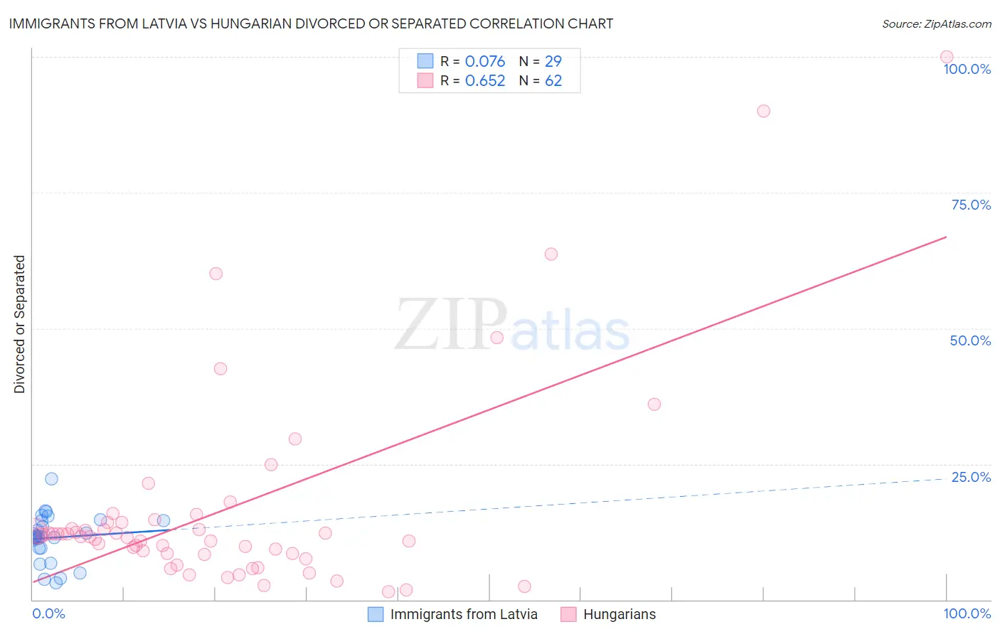 Immigrants from Latvia vs Hungarian Divorced or Separated