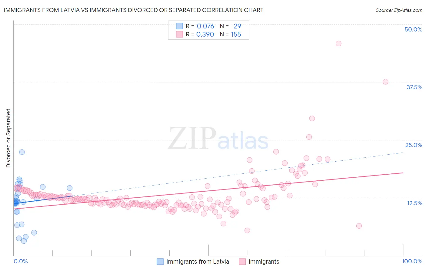 Immigrants from Latvia vs Immigrants Divorced or Separated