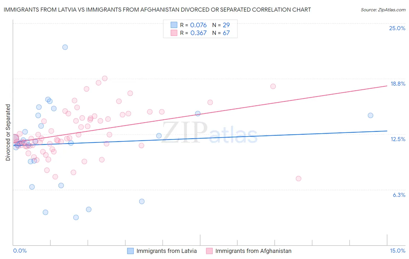 Immigrants from Latvia vs Immigrants from Afghanistan Divorced or Separated