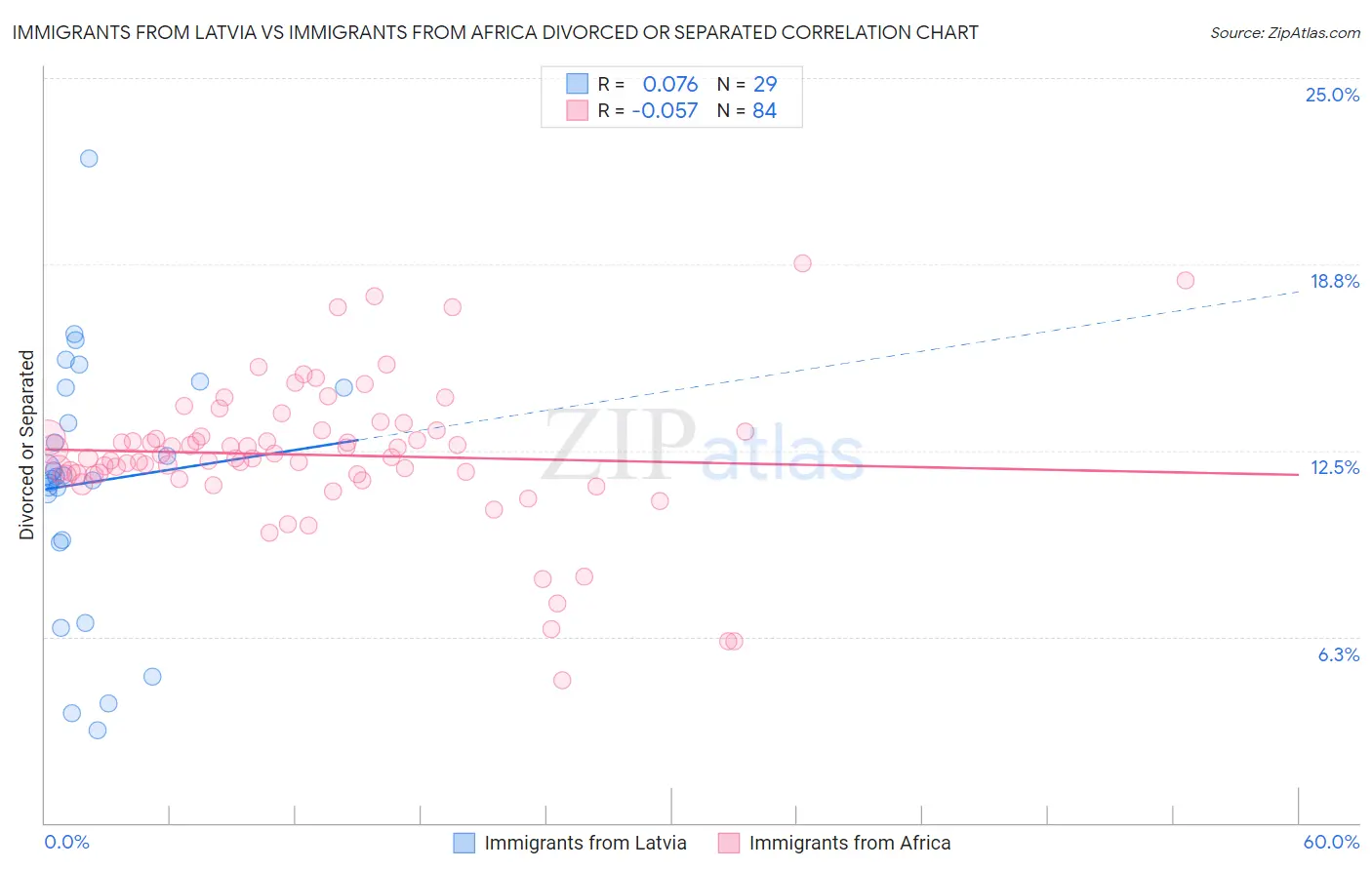 Immigrants from Latvia vs Immigrants from Africa Divorced or Separated