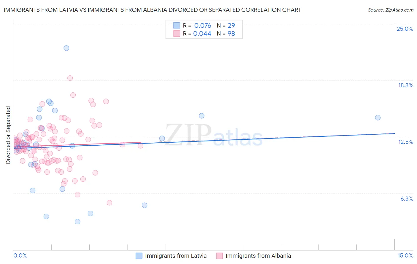 Immigrants from Latvia vs Immigrants from Albania Divorced or Separated