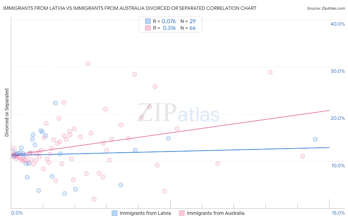 Immigrants from Latvia vs Immigrants from Australia Divorced or Separated