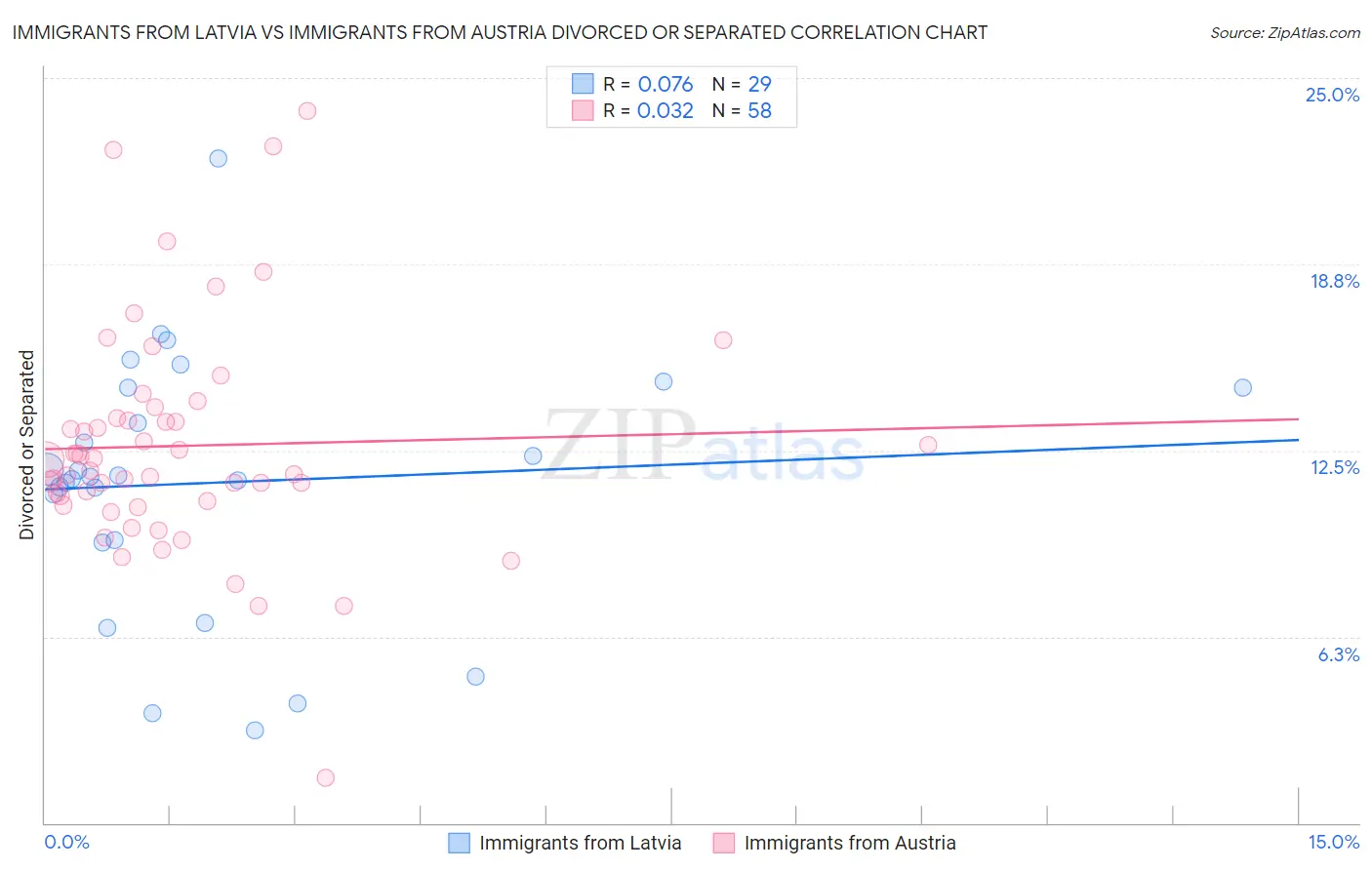 Immigrants from Latvia vs Immigrants from Austria Divorced or Separated