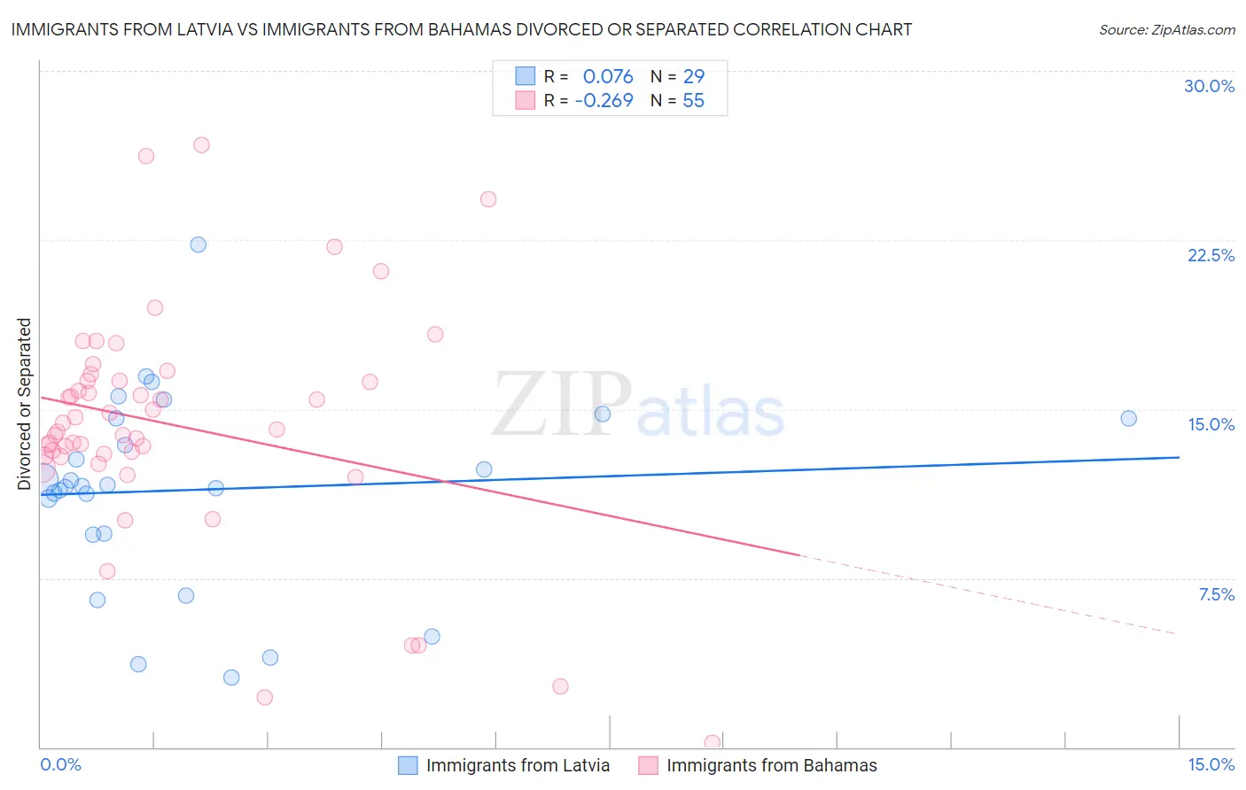 Immigrants from Latvia vs Immigrants from Bahamas Divorced or Separated