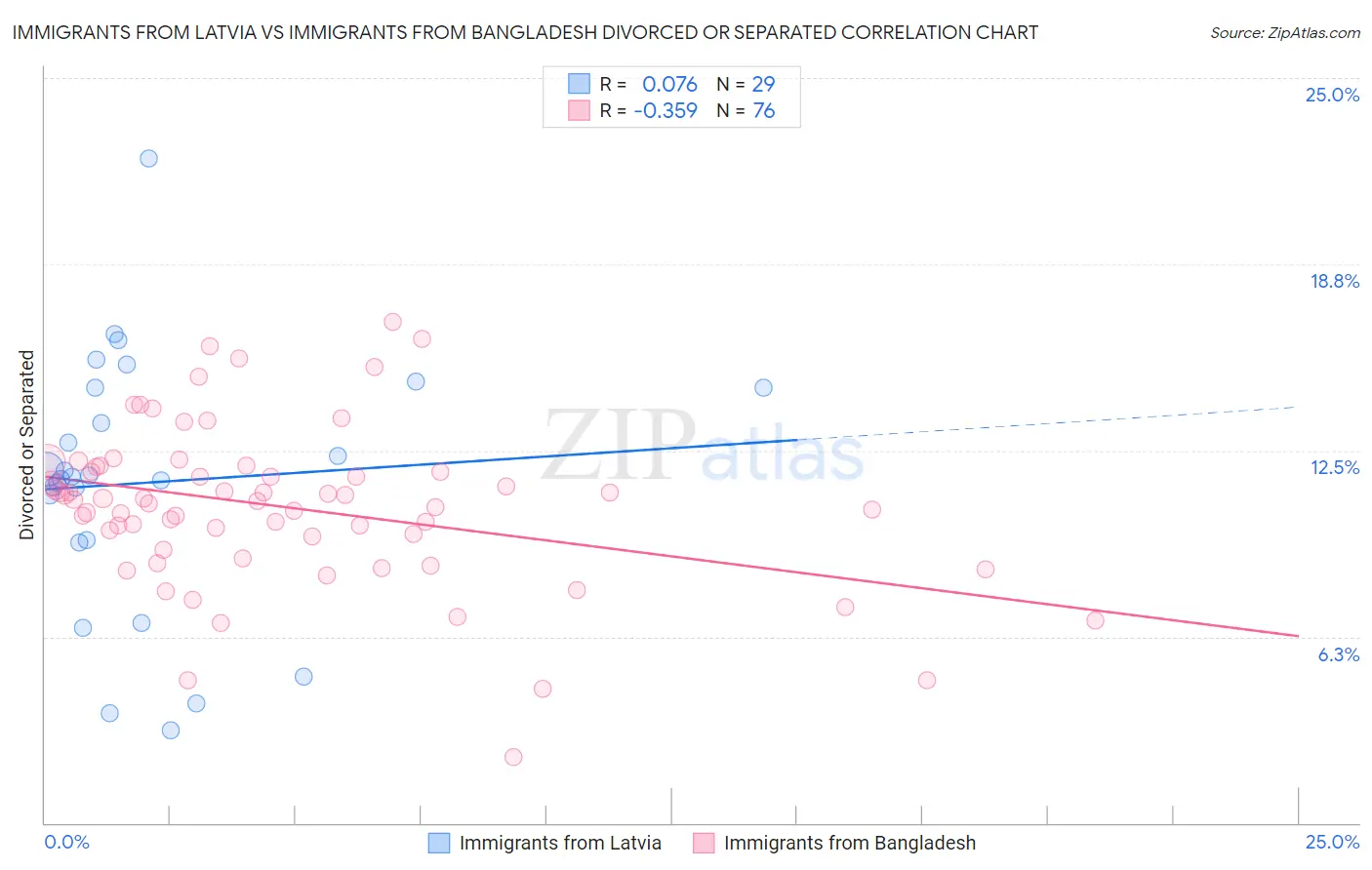 Immigrants from Latvia vs Immigrants from Bangladesh Divorced or Separated