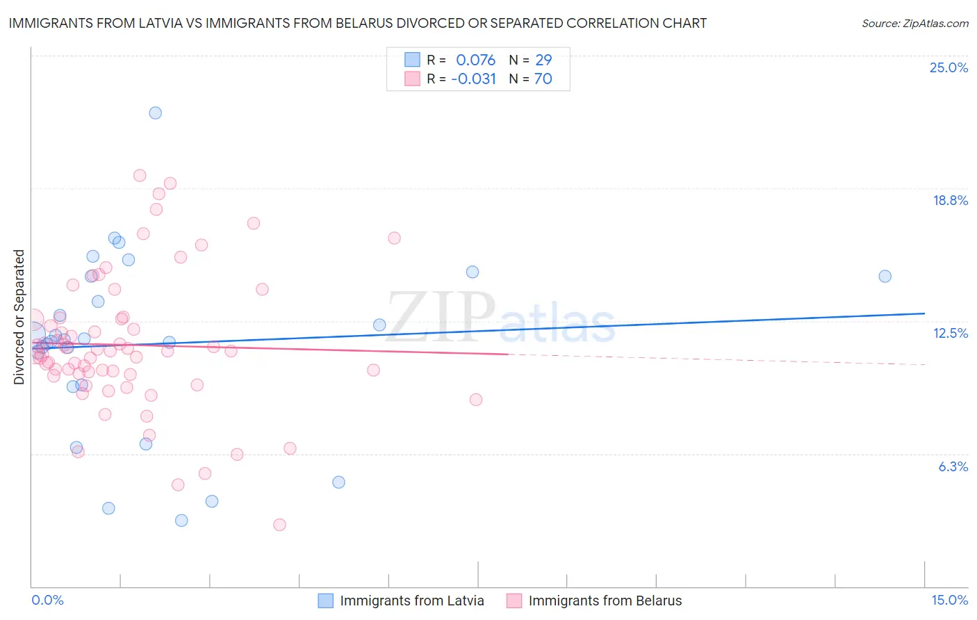 Immigrants from Latvia vs Immigrants from Belarus Divorced or Separated