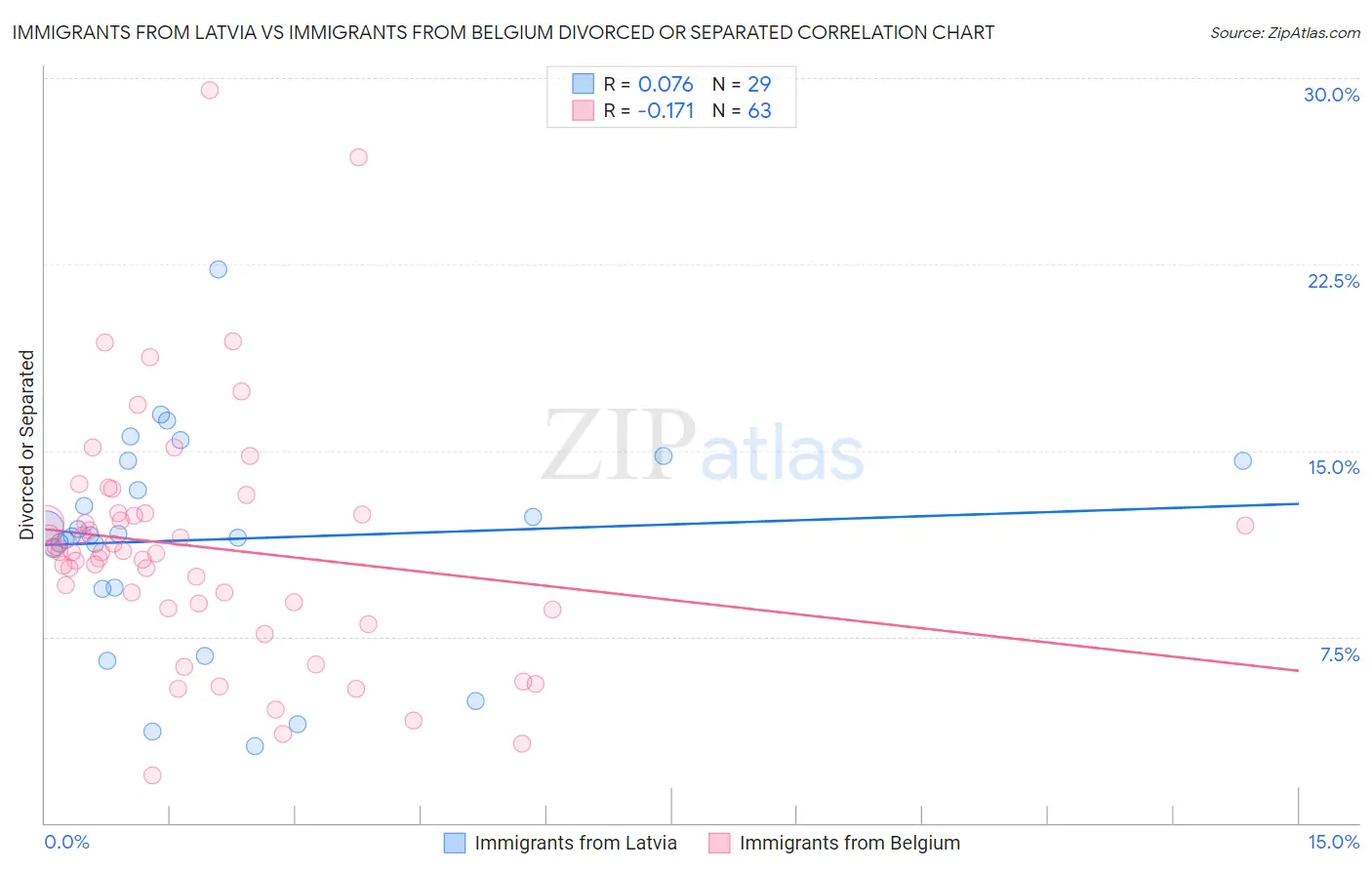 Immigrants from Latvia vs Immigrants from Belgium Divorced or Separated
