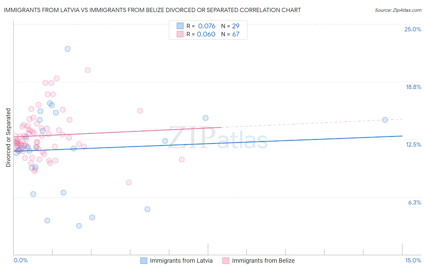 Immigrants from Latvia vs Immigrants from Belize Divorced or Separated