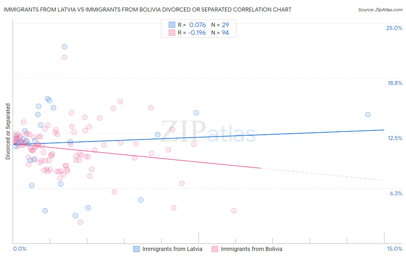Immigrants from Latvia vs Immigrants from Bolivia Divorced or Separated
