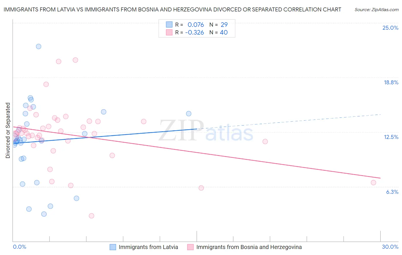 Immigrants from Latvia vs Immigrants from Bosnia and Herzegovina Divorced or Separated