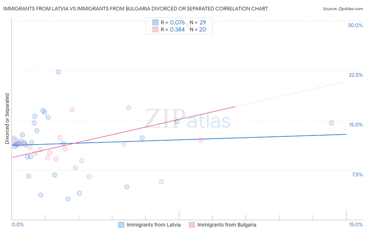 Immigrants from Latvia vs Immigrants from Bulgaria Divorced or Separated