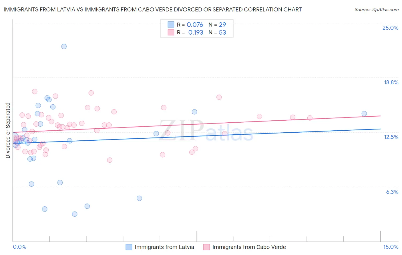 Immigrants from Latvia vs Immigrants from Cabo Verde Divorced or Separated