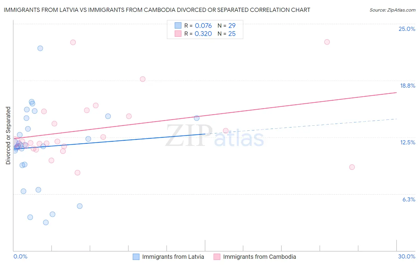 Immigrants from Latvia vs Immigrants from Cambodia Divorced or Separated