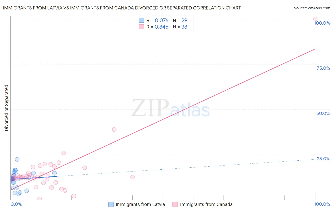 Immigrants from Latvia vs Immigrants from Canada Divorced or Separated