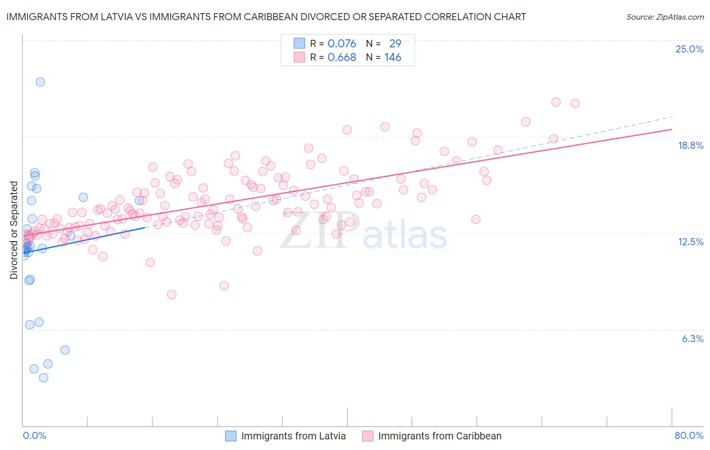 Immigrants from Latvia vs Immigrants from Caribbean Divorced or Separated