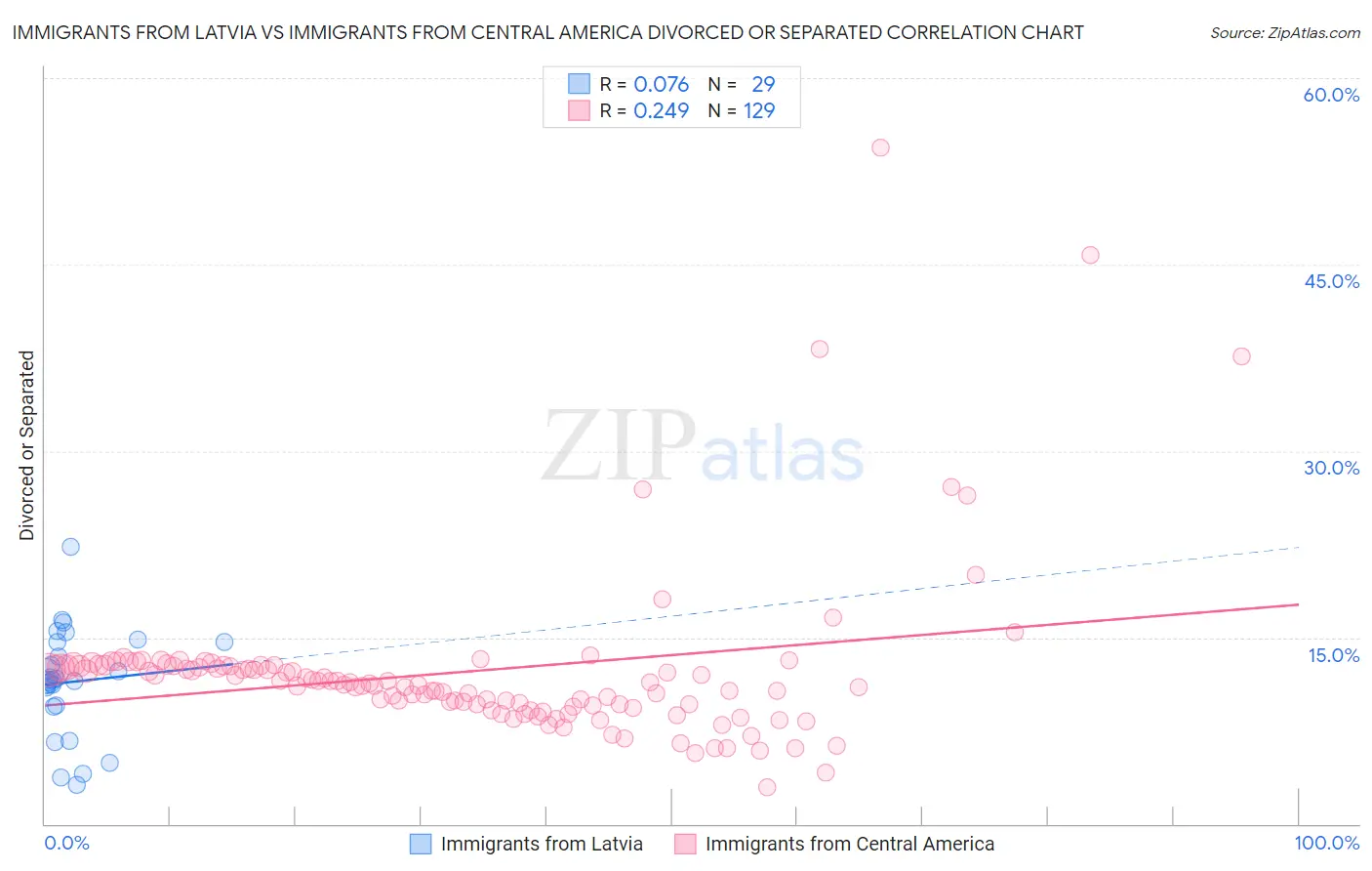 Immigrants from Latvia vs Immigrants from Central America Divorced or Separated