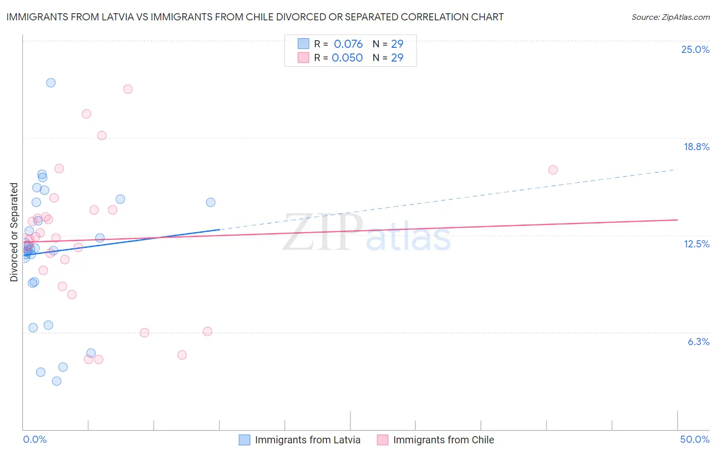 Immigrants from Latvia vs Immigrants from Chile Divorced or Separated