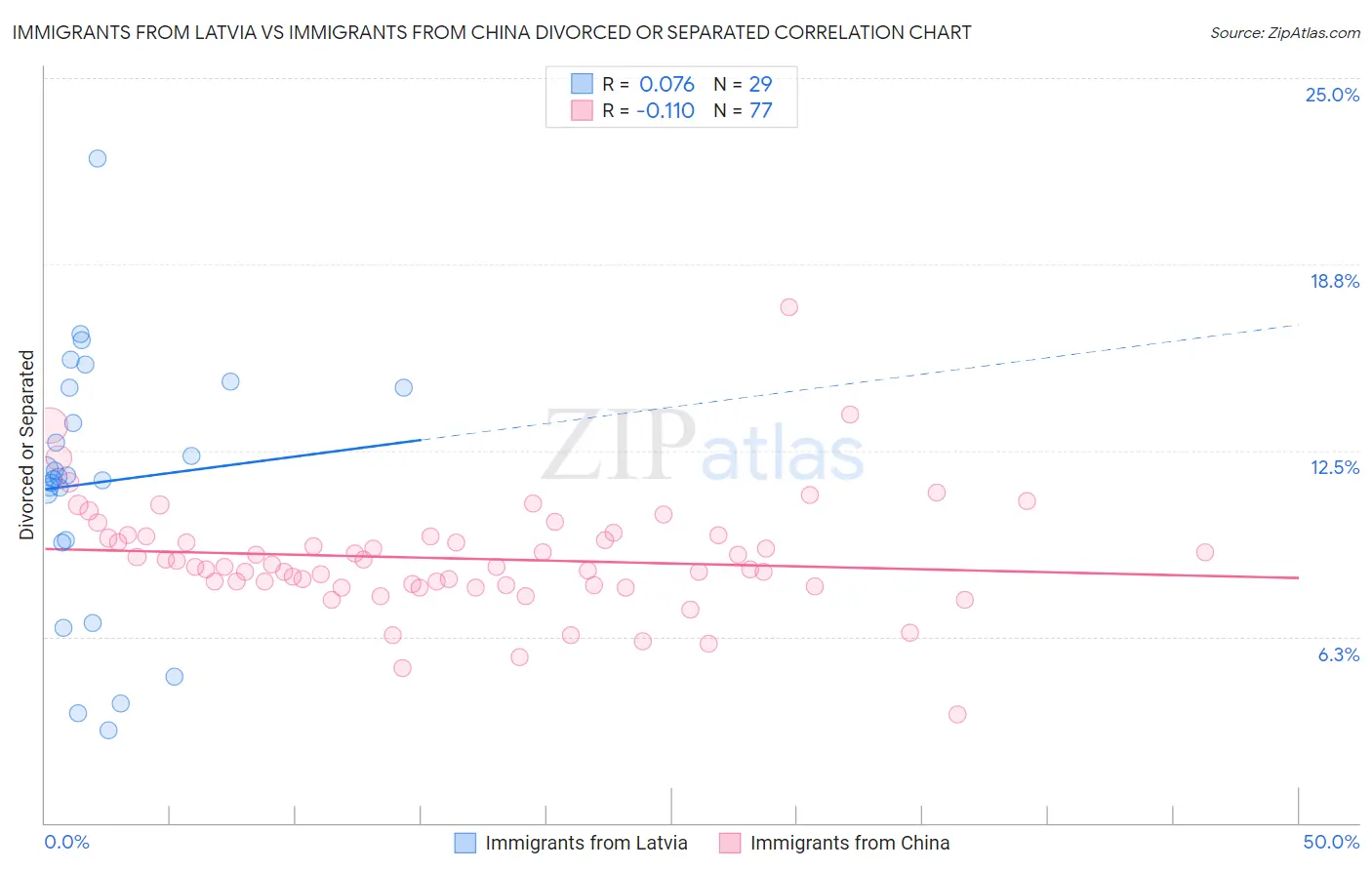 Immigrants from Latvia vs Immigrants from China Divorced or Separated