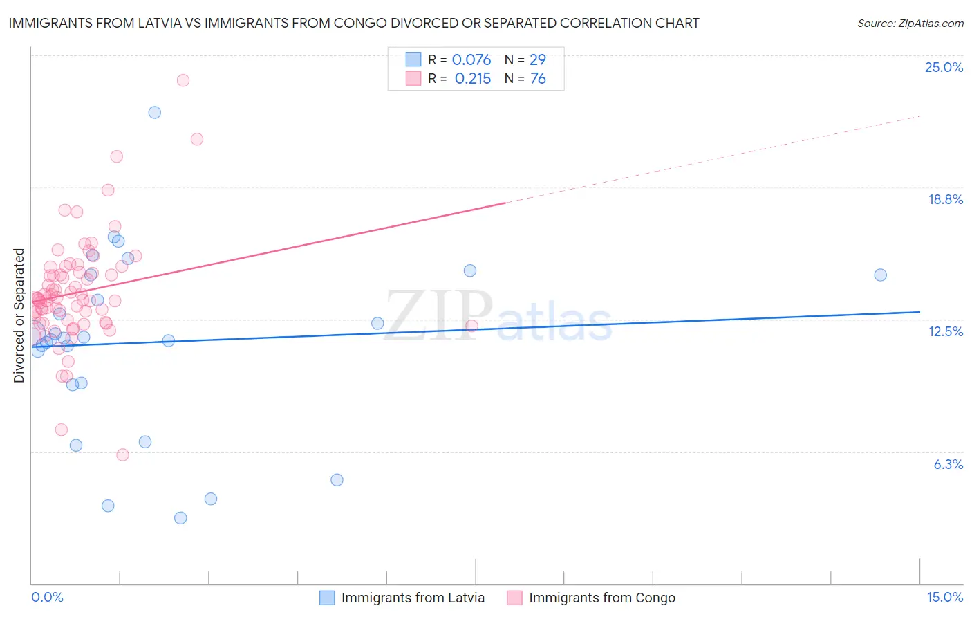 Immigrants from Latvia vs Immigrants from Congo Divorced or Separated