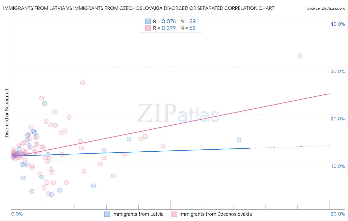 Immigrants from Latvia vs Immigrants from Czechoslovakia Divorced or Separated