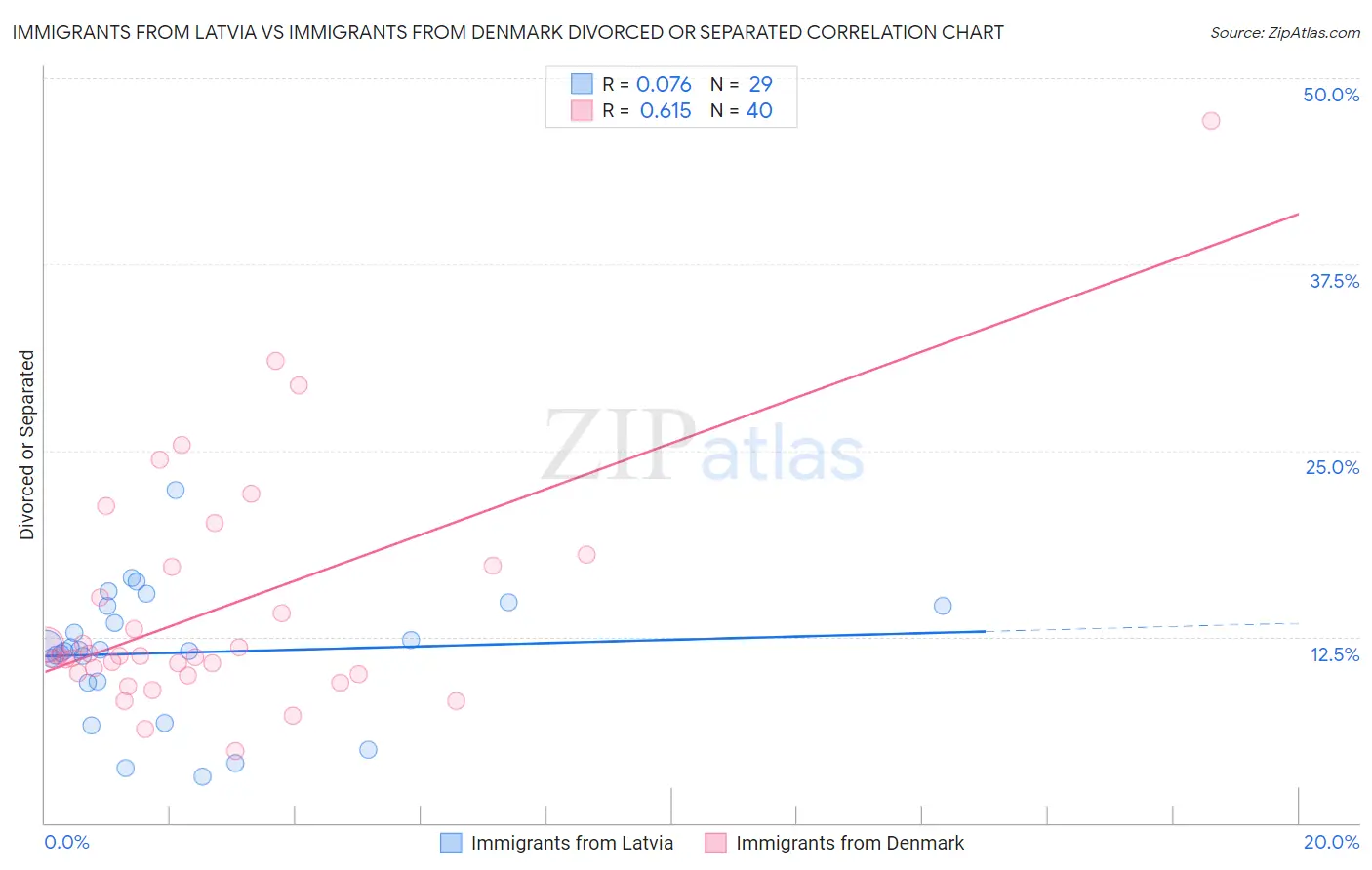 Immigrants from Latvia vs Immigrants from Denmark Divorced or Separated