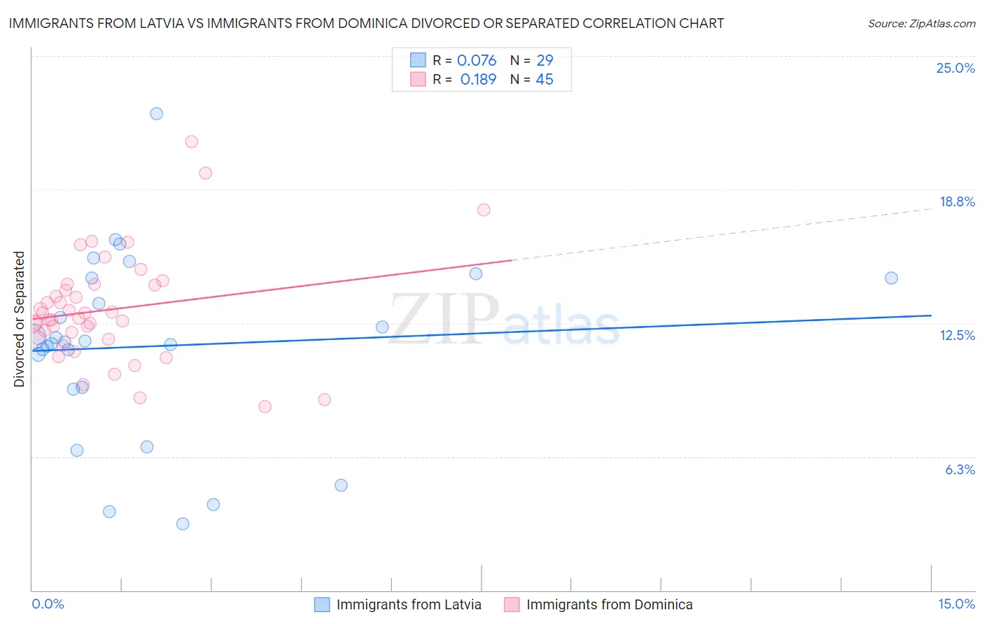 Immigrants from Latvia vs Immigrants from Dominica Divorced or Separated