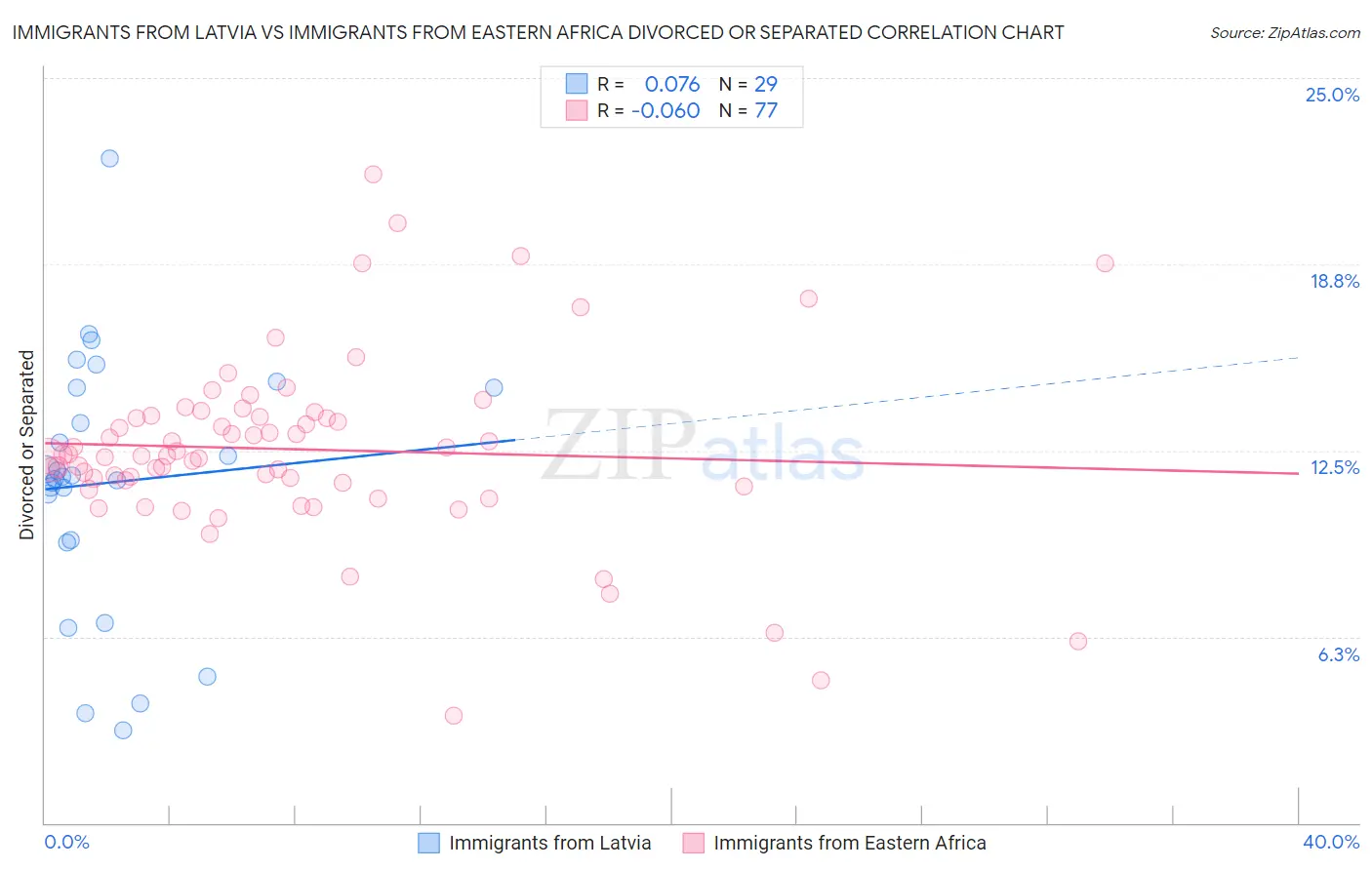 Immigrants from Latvia vs Immigrants from Eastern Africa Divorced or Separated