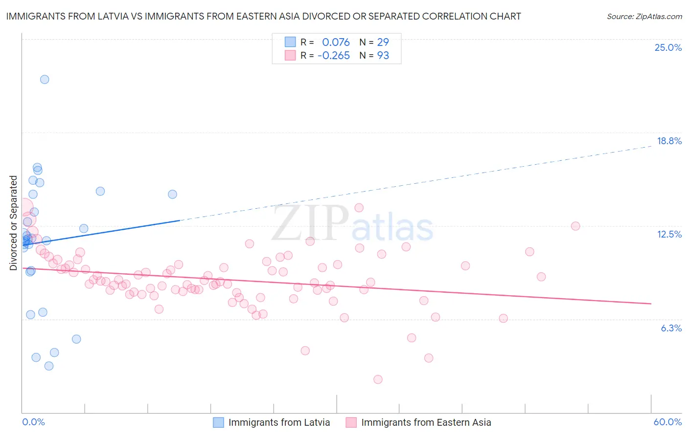 Immigrants from Latvia vs Immigrants from Eastern Asia Divorced or Separated