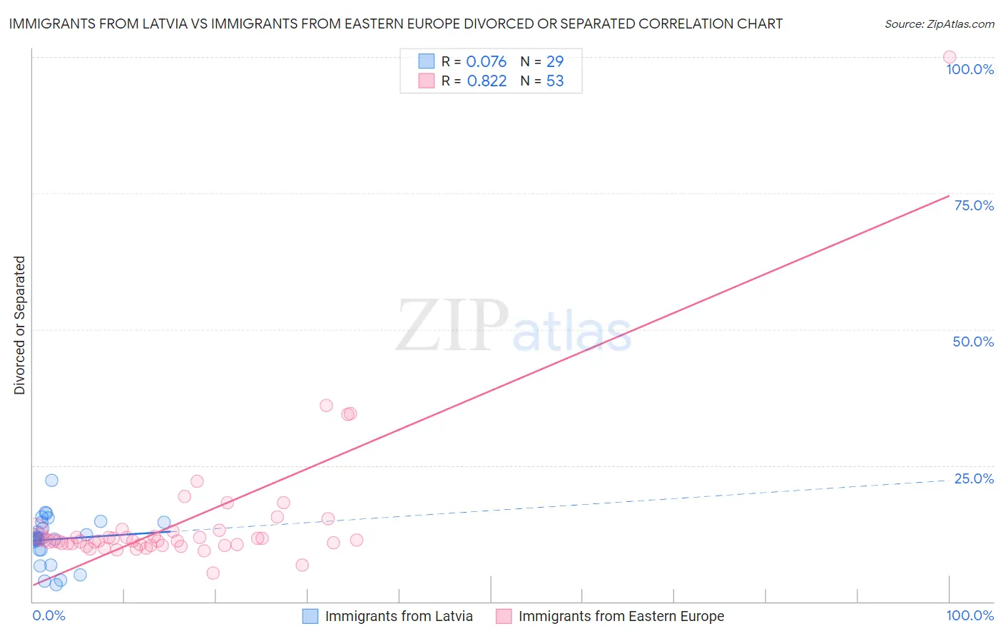 Immigrants from Latvia vs Immigrants from Eastern Europe Divorced or Separated