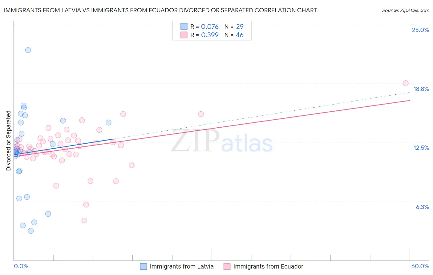 Immigrants from Latvia vs Immigrants from Ecuador Divorced or Separated