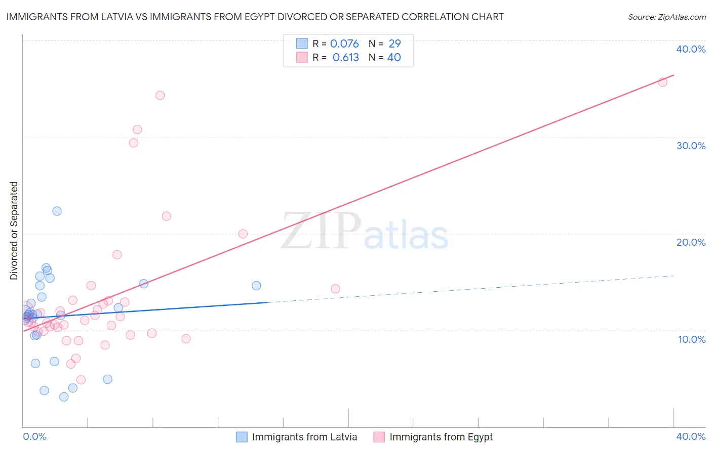 Immigrants from Latvia vs Immigrants from Egypt Divorced or Separated