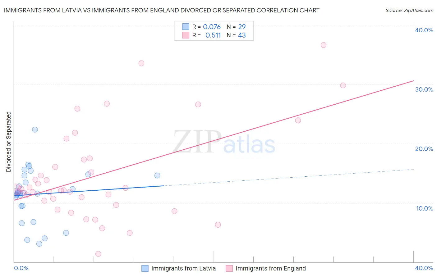 Immigrants from Latvia vs Immigrants from England Divorced or Separated