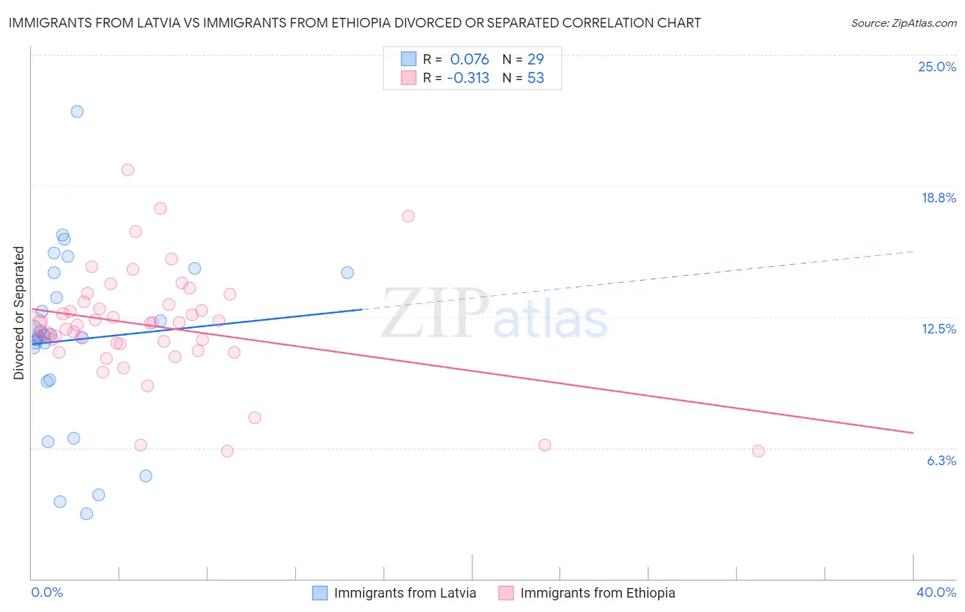 Immigrants from Latvia vs Immigrants from Ethiopia Divorced or Separated