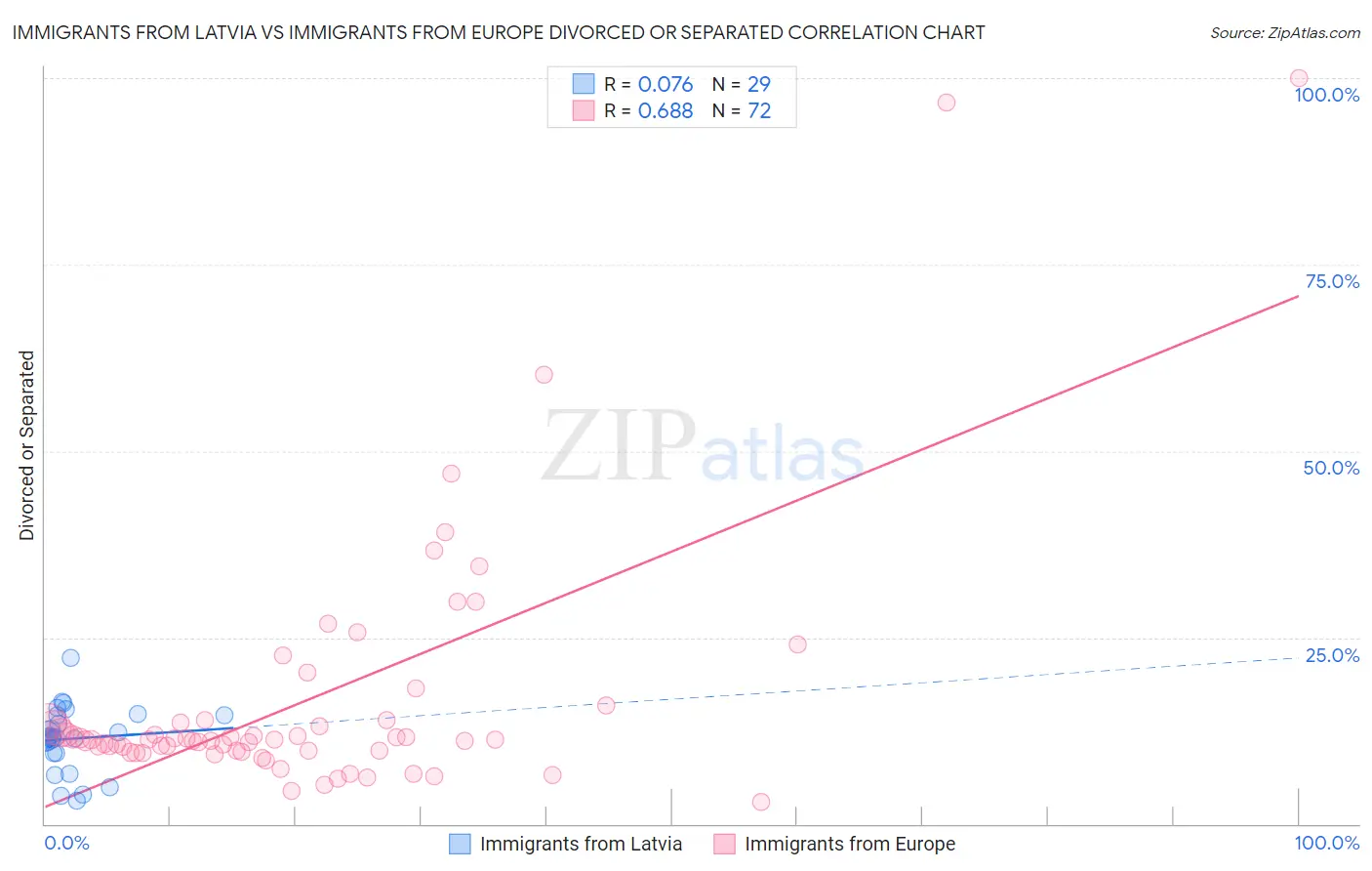 Immigrants from Latvia vs Immigrants from Europe Divorced or Separated