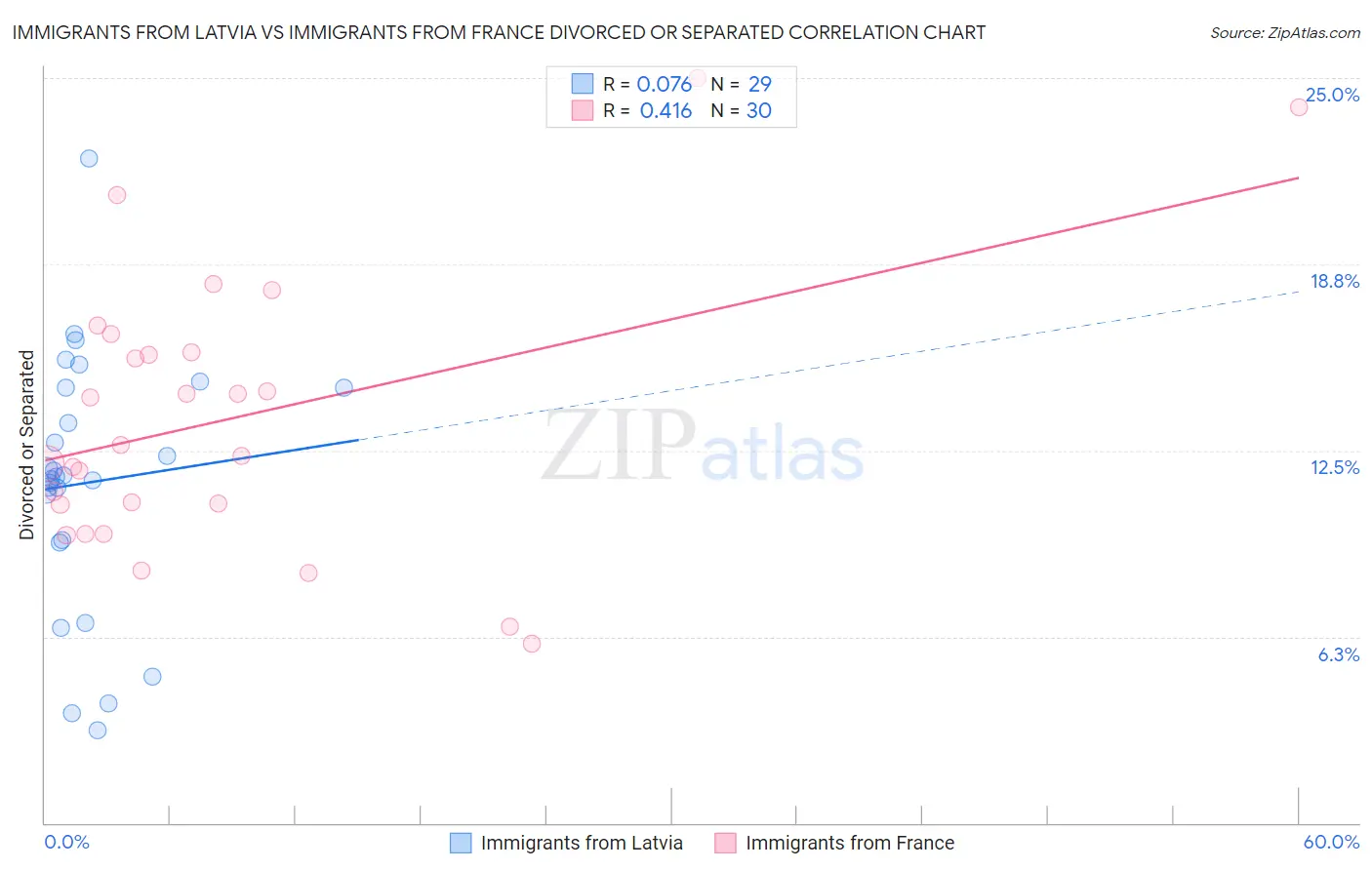 Immigrants from Latvia vs Immigrants from France Divorced or Separated