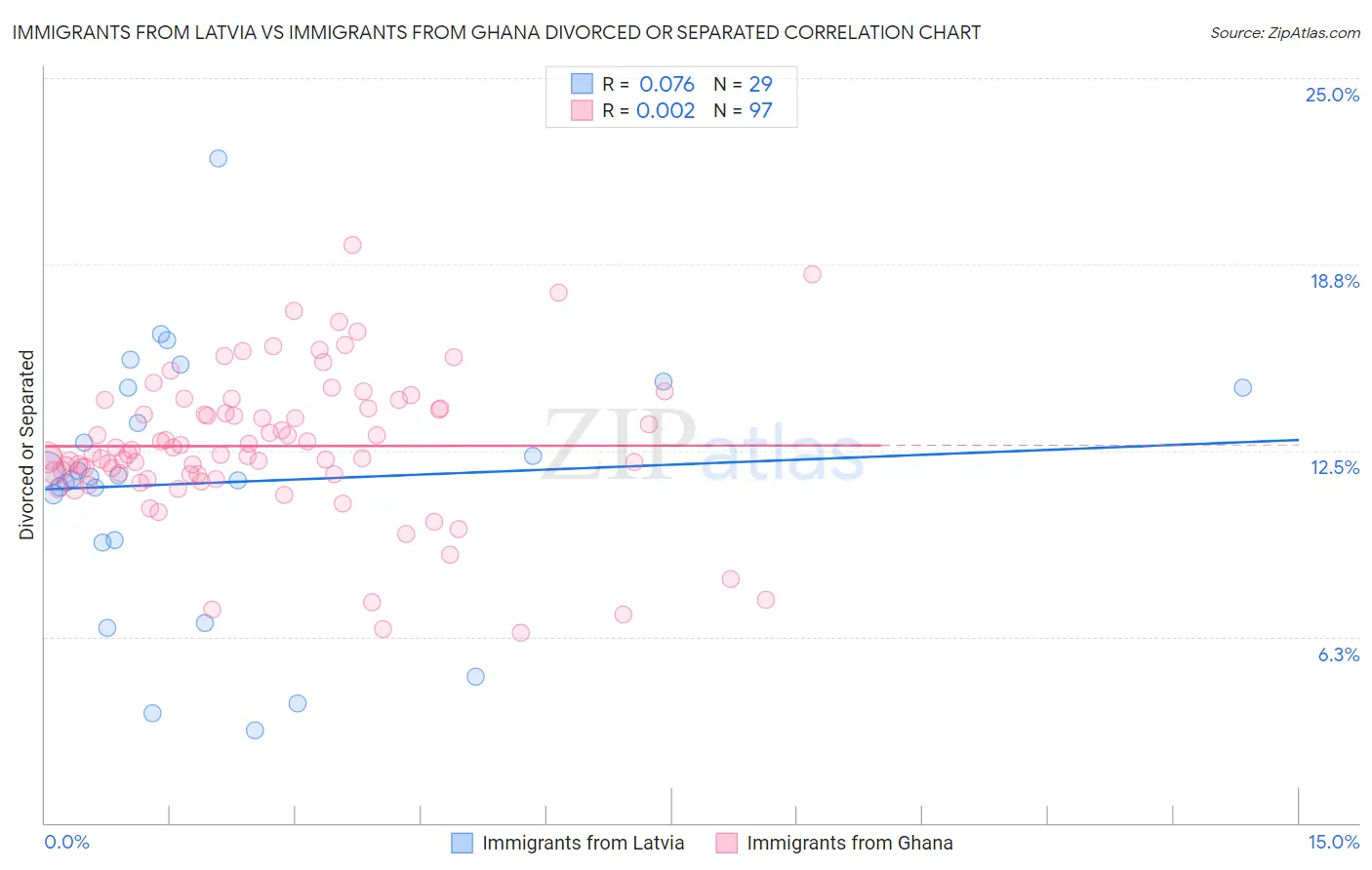 Immigrants from Latvia vs Immigrants from Ghana Divorced or Separated