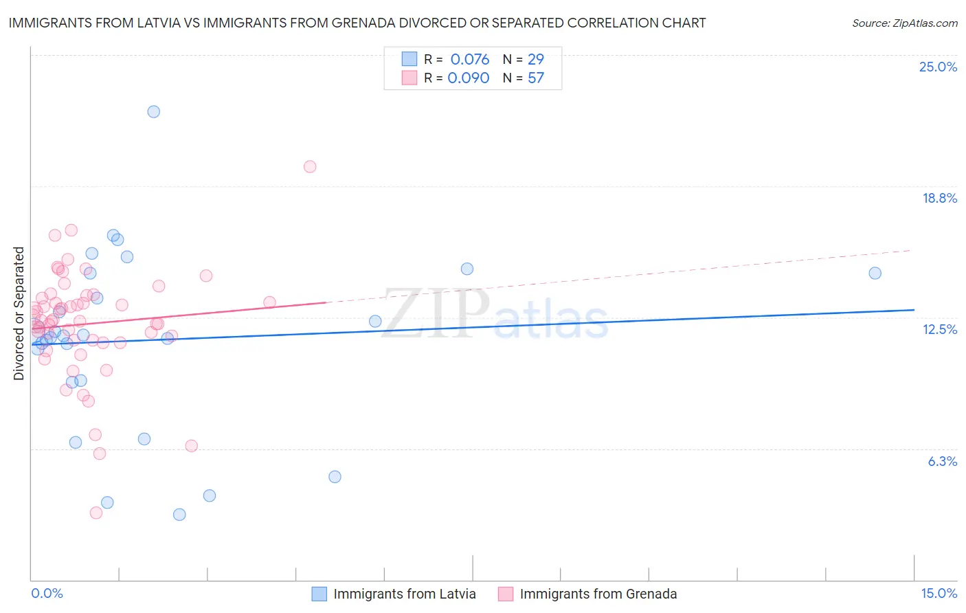 Immigrants from Latvia vs Immigrants from Grenada Divorced or Separated
