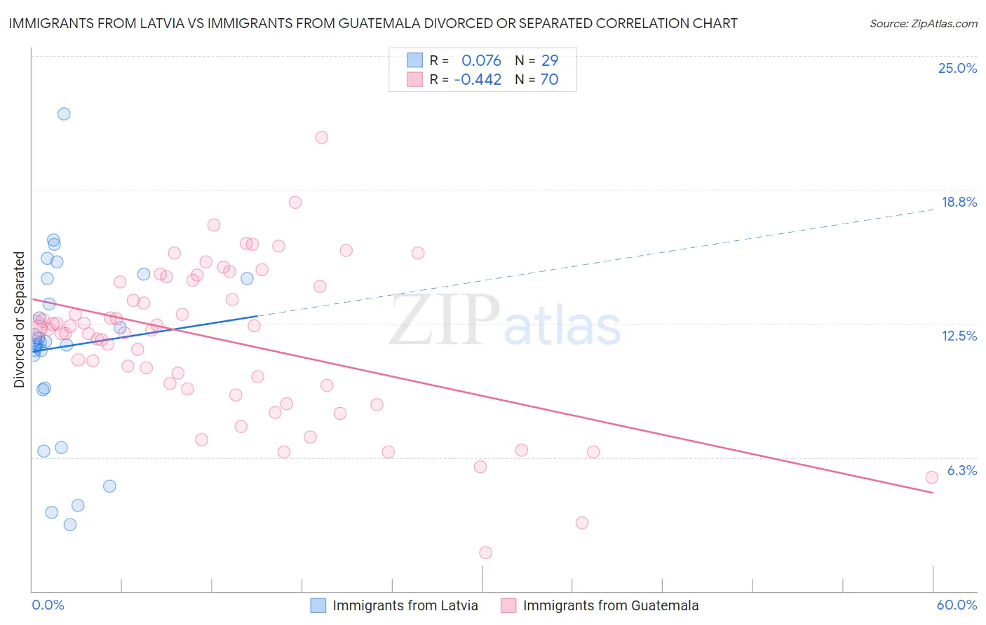 Immigrants from Latvia vs Immigrants from Guatemala Divorced or Separated