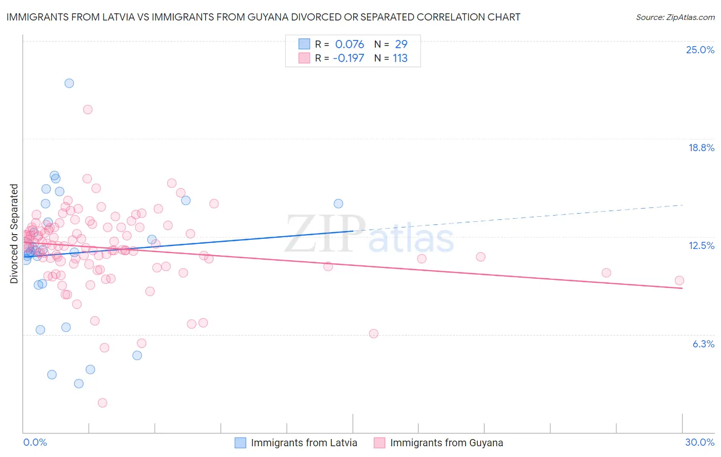 Immigrants from Latvia vs Immigrants from Guyana Divorced or Separated
