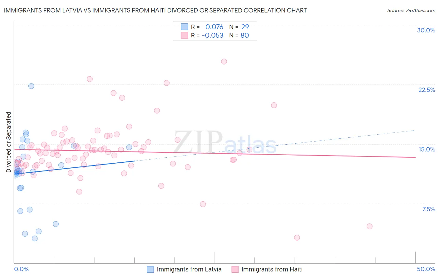 Immigrants from Latvia vs Immigrants from Haiti Divorced or Separated