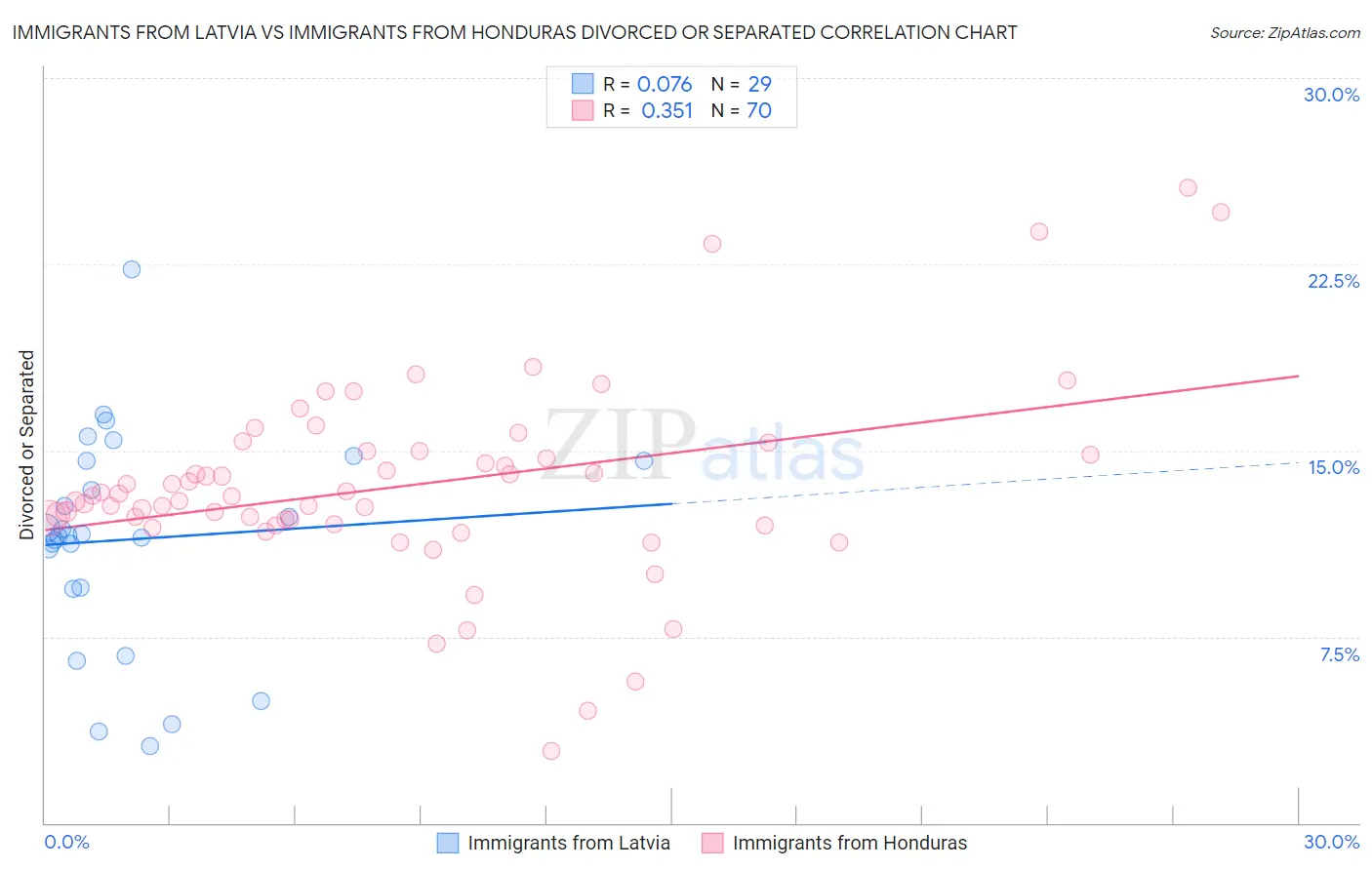 Immigrants from Latvia vs Immigrants from Honduras Divorced or Separated