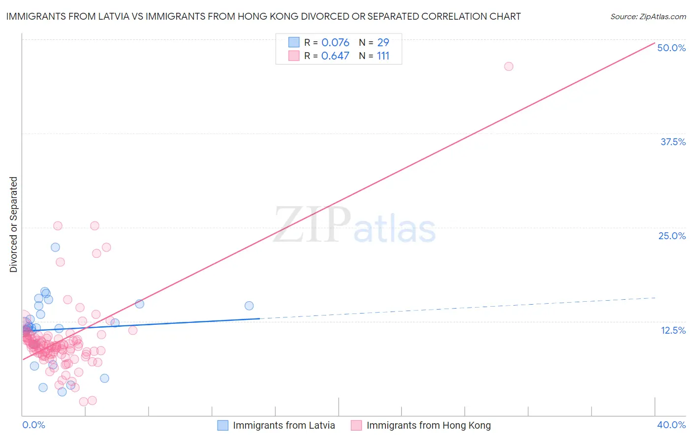 Immigrants from Latvia vs Immigrants from Hong Kong Divorced or Separated