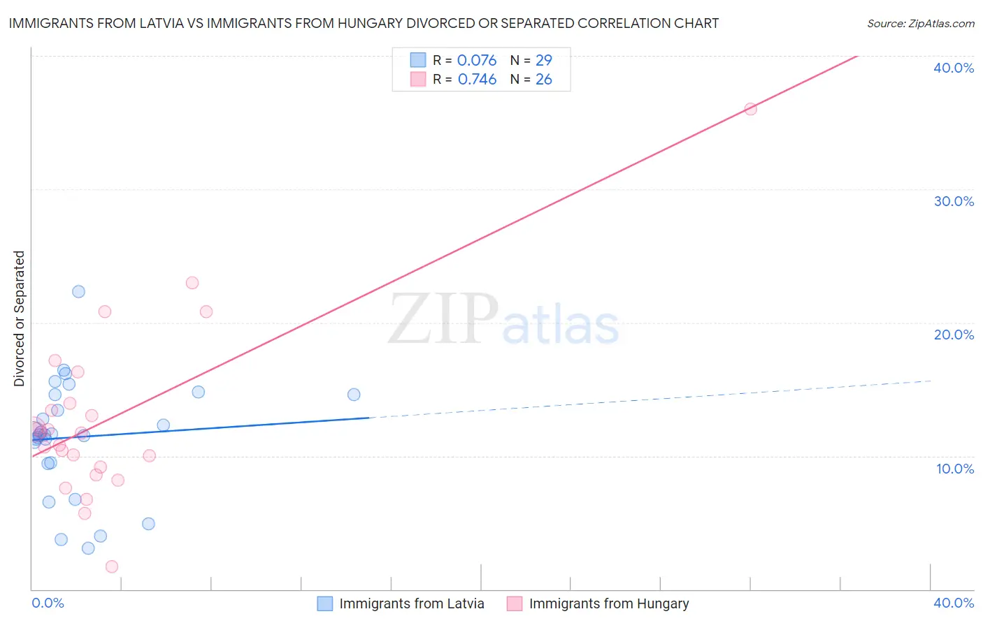 Immigrants from Latvia vs Immigrants from Hungary Divorced or Separated