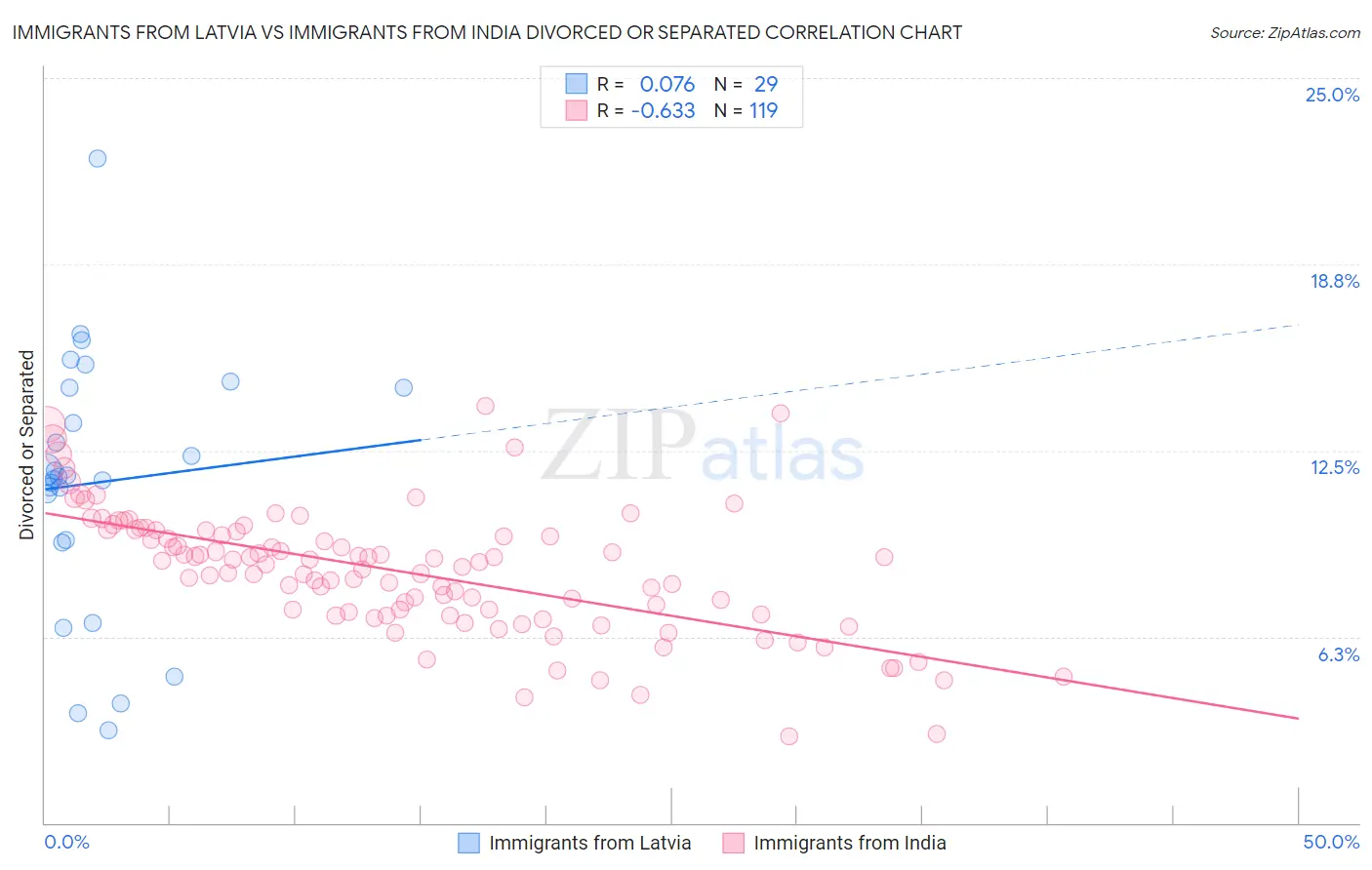 Immigrants from Latvia vs Immigrants from India Divorced or Separated