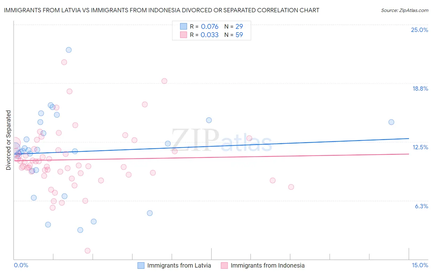 Immigrants from Latvia vs Immigrants from Indonesia Divorced or Separated
